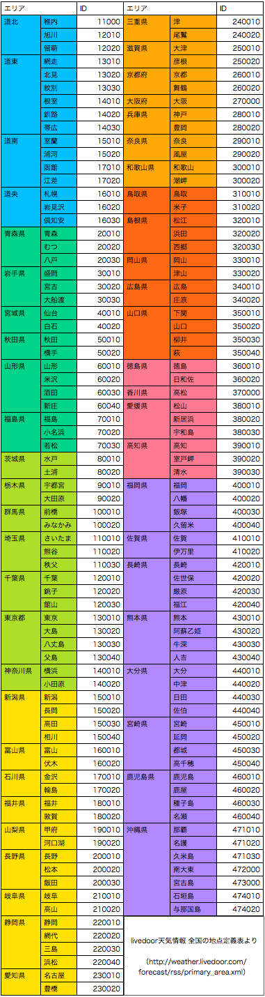 全国地点定義表