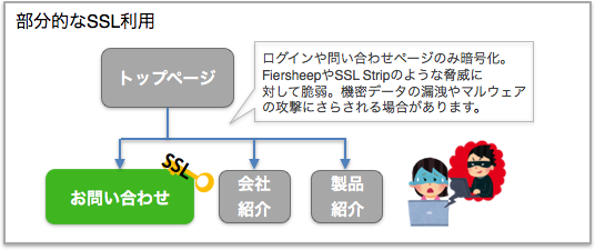 部分的なSSL利用