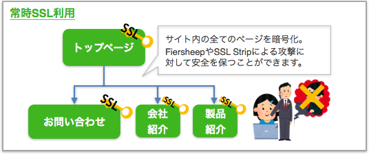 常時SSL利用