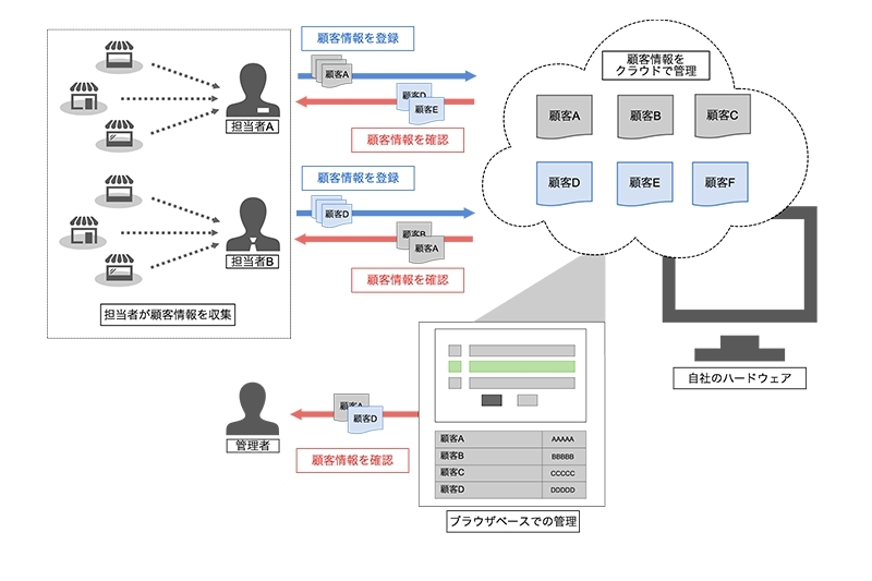 顧客管理システム